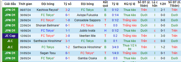 Nhận định, soi kèo FC Tokyo vs JEF United, 17h ngày 10/7: Kịch bản khó đoán - Ảnh 1