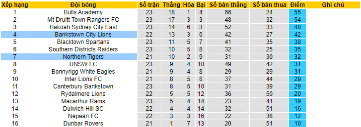 Nhận định, soi kèo Northern Tigers vs Bankstown City, 16h30 ngày 10/7: Chưa từ bỏ - Ảnh 4