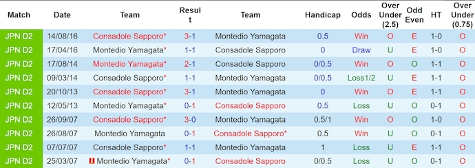 Nhận định, soi kèo Consadole Sapporo vs Montedio Yamagata, 17h ngày 10/7: Chứng tỏ đẳng cấp - Ảnh 3