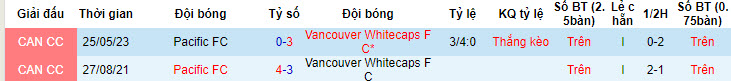 Nhận định, soi kèo Pacific vs Vancouver Whitecaps, 9h ngày 11/7: Kết quả không quá thất vọng - Ảnh 3
