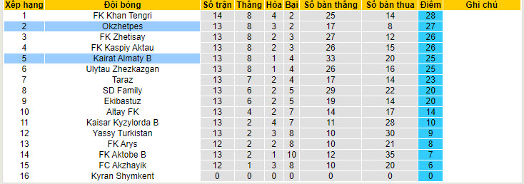 Nhận định, soi kèo Okzhetpes vs Kairat 2, 19h ngày 11/7: Đại chiến ngôi đầu bảng - Ảnh 4