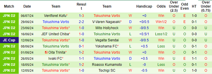 Nhận định, soi kèo Vissel Kobe vs Tokushima Vortis, 16h30 ngày 10/7: Vé cho cửa trên - Ảnh 2