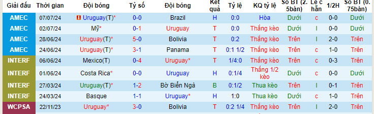 Nhận định, soi kèo Uruguay vs Colombia, 7h ngày 11/7: Kỷ luật nghiêm ngặt - Ảnh 1