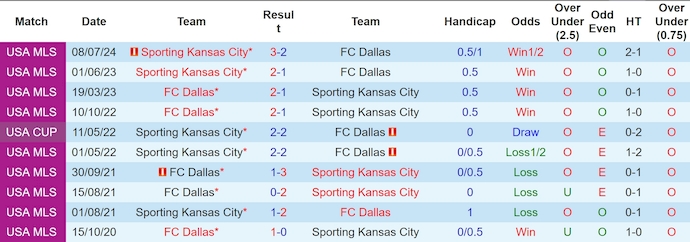 Nhận định, soi kèo Sporting Kansas vs Dallas, 8h ngày 11/7: Khó có bất ngờ - Ảnh 3