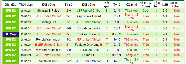 Nhận định, soi kèo FC Tokyo vs JEF United, 17h ngày 10/7: Kịch bản khó đoán - Ảnh 2