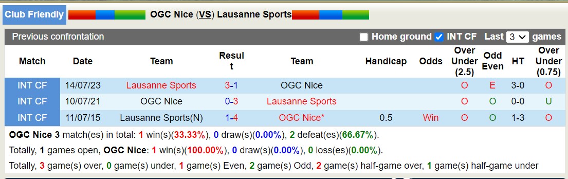 Nhận định, soi kèo Nice vs Lausanne, 15h30 ngày 10/7: Xa nhà kém vui - Ảnh 3