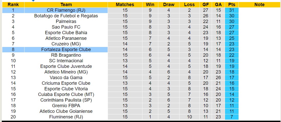 Nhận định, soi kèo Flamengo vs Fortaleza, 6h ngày 12/7: Củng cố ngôi đầu - Ảnh 4