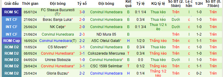 Nhận định, soi kèo Paksi vs Corvinul Hunedoara, 0h ngày 12/7: Không có cửa giành điểm - Ảnh 2