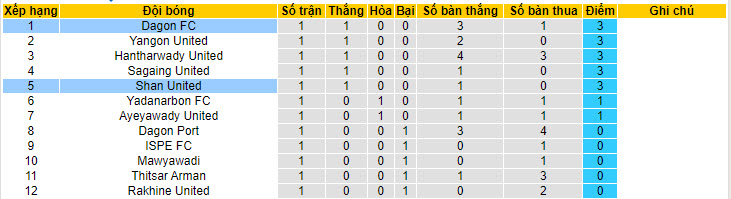 Nhận định, soi kèo Shan United vs Dagon Star, 16h ngày 11/7: Hạ gục mãnh sư - Ảnh 4