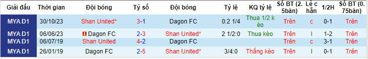 Nhận định, soi kèo Shan United vs Dagon Star, 16h ngày 11/7: Hạ gục mãnh sư - Ảnh 3