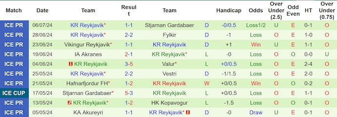 Nhận định, soi kèo Fram Reykjavik vs KR Reykjavik, 2h15 ngày 12/7: Chủ nhà sa sút - Ảnh 2