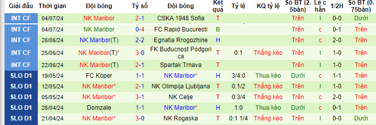 Nhận định, soi kèo Botev Plovdiv vs Maribor, 1h ngày 12/7: Chạy đà hoàn hảo - Ảnh 2