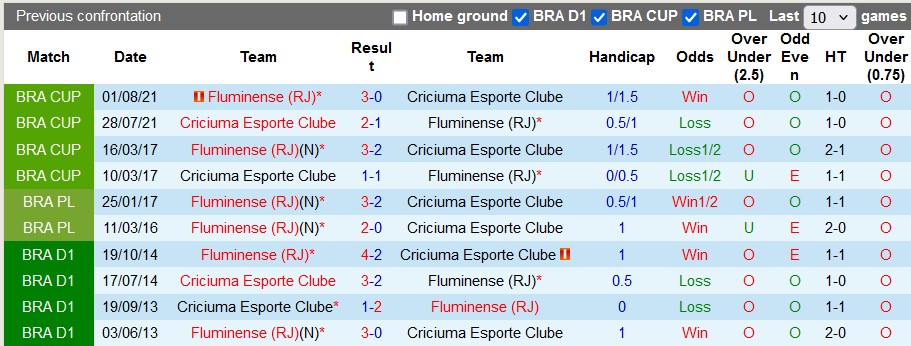 Nhận định, soi kèo Criciúma vs Fluminense, 6h ngày 12/7: Dớp với chủ nhà - Ảnh 4