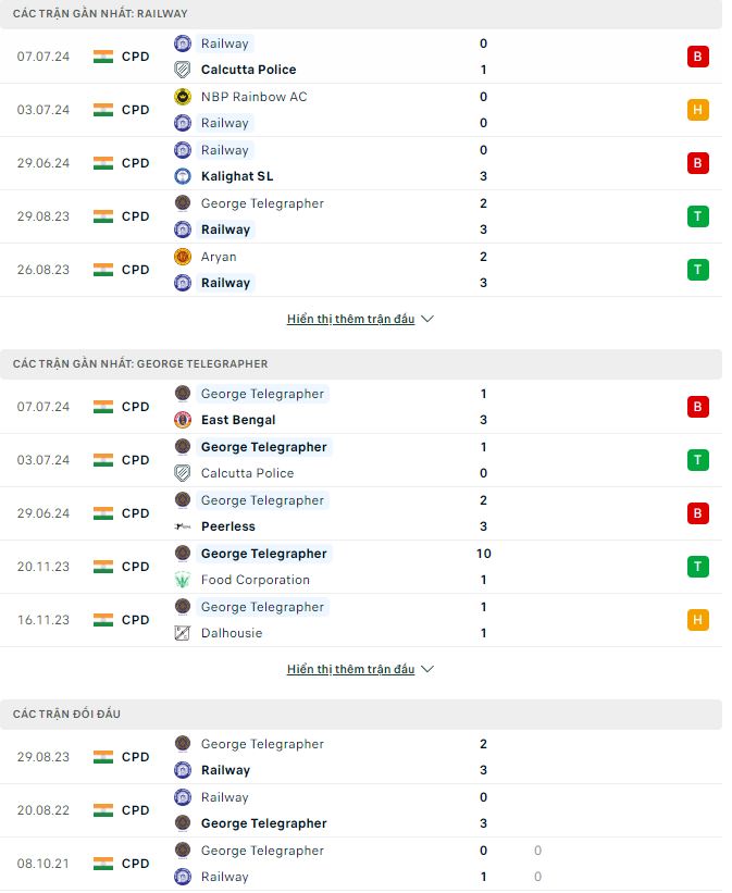 Nhận định, soi kèo Railways vs Telegraph, 16h30 ngày 11/7: Cái dớp chủ nhà - Ảnh 2
