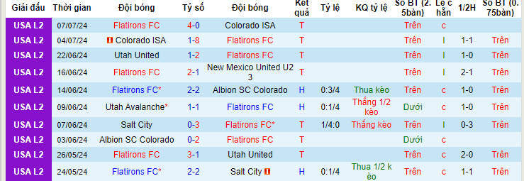 Nhận định, soi kèo Flatirons vs Utah Avalanche, 8h ngày 12/7: Hình mẫu ấn tượng - Ảnh 1