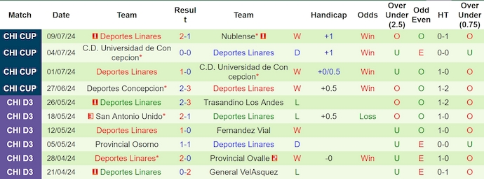 Nhận định, soi kèo Ñublense vs Deportes Linares, 6h ngày 12/7: Khó cho chủ nhà - Ảnh 2