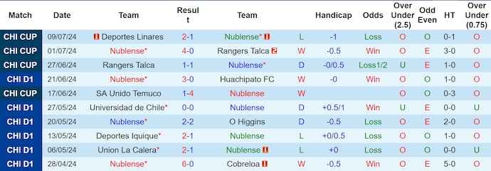 Nhận định, soi kèo Ñublense vs Deportes Linares, 6h ngày 12/7: Khó cho chủ nhà - Ảnh 1