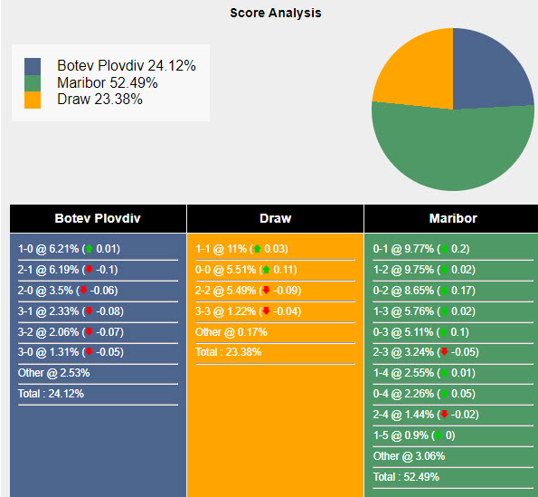 Nhận định, soi kèo Botev Plovdiv vs Maribor, 1h ngày 12/7: Chạy đà hoàn hảo - Ảnh 3