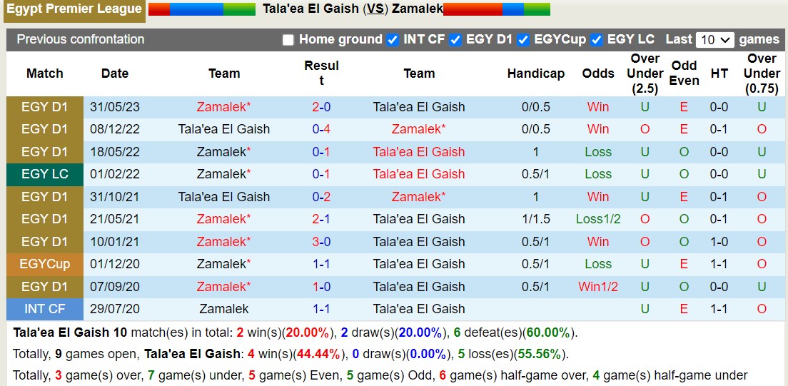 Nhận định, soi kèo El-Gaish vs Zamalek, 23h ngày 11/7: Chủ nhà sa sút - Ảnh 3