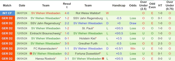 Nhận định, soi kèo SGV Freiberg vs Wiesbaden, 20h ngày 11/7: Khác biệt đẳng cấp - Ảnh 2