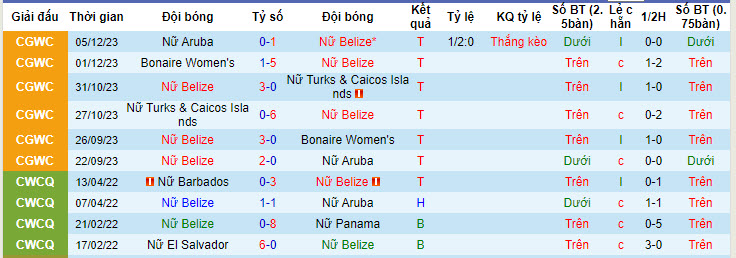 Nhận định, soi kèo Belize (W) vs Bermuda (W), 8h ngày 12/7: Sớm lấy lại cảm giác bóng - Ảnh 1