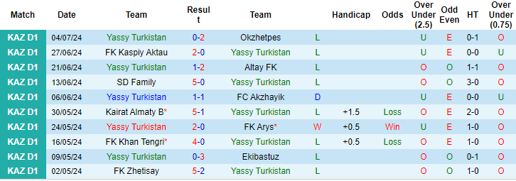 Nhận định, soi kèo Turkistan vs Ulytau Zhezkazgan, 19h ngày 11/7: Vị thế đối lập - Ảnh 1