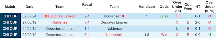 Nhận định, soi kèo Ñublense vs Deportes Linares, 6h ngày 12/7: Khó cho chủ nhà - Ảnh 3