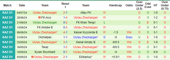 Nhận định, soi kèo Turkistan vs Ulytau Zhezkazgan, 19h ngày 11/7: Vị thế đối lập - Ảnh 2