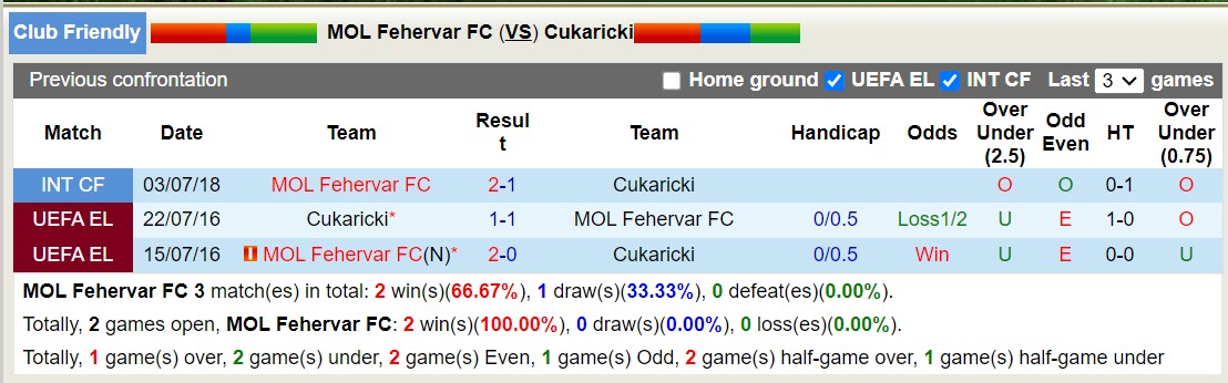 Nhận định, soi kèo Fehérvár vs Cukaricki, 22h30 ngày 11/7: Điểm tựa sân nhà - Ảnh 3