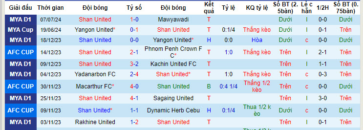 Nhận định, soi kèo Shan United vs Dagon Star, 16h ngày 11/7: Hạ gục mãnh sư - Ảnh 1