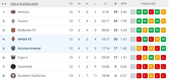 Nhận định, soi kèo Arizona Arsenal vs AMSG, 9h ngày 12/7: Bất phân thắng bại - Ảnh 1