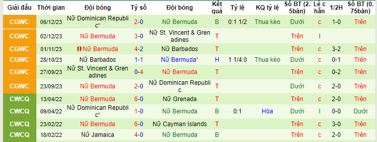 Nhận định, soi kèo Belize (W) vs Bermuda (W), 8h ngày 12/7: Sớm lấy lại cảm giác bóng - Ảnh 2