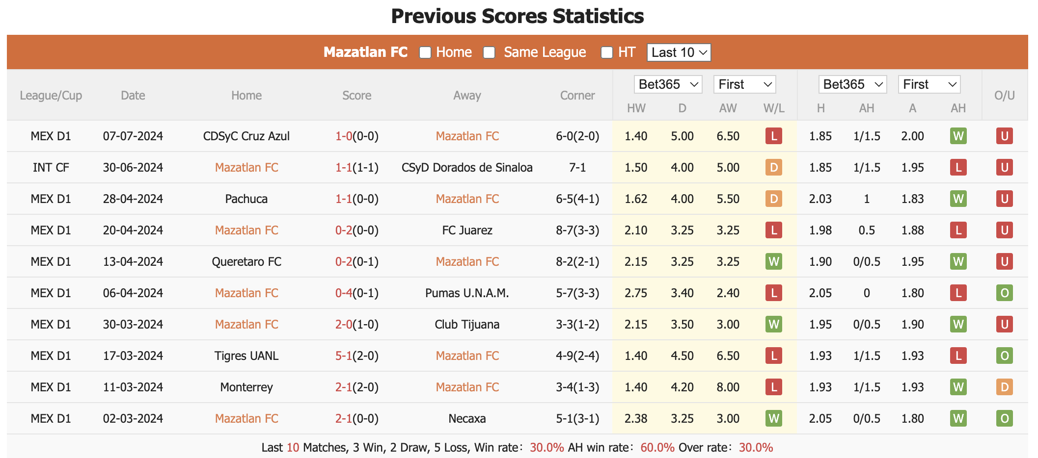 Nhận định, soi kèo Mazatlan vs San Luis, 10h ngày 13/7: Khởi đầu suôn sẻ - Ảnh 1