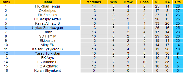 Nhận định, soi kèo Turkistan vs Ulytau Zhezkazgan, 19h ngày 11/7: Vị thế đối lập - Ảnh 3