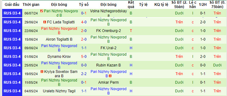 Nhận định, soi kèo Mladost Novi Sad vs Nizhny Novgorod II, 16h ngày 11/7: Ngày hè hứng khởi - Ảnh 2