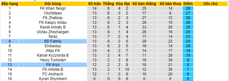 Nhận định, soi kèo SD Family vs Arys, 21h ngày 11/7: Phong độ thăng hoa - Ảnh 3