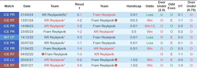 Nhận định, soi kèo Fram Reykjavik vs KR Reykjavik, 2h15 ngày 12/7: Chủ nhà sa sút - Ảnh 3