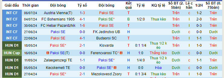 Nhận định, soi kèo Paksi vs Corvinul Hunedoara, 0h ngày 12/7: Không có cửa giành điểm - Ảnh 1