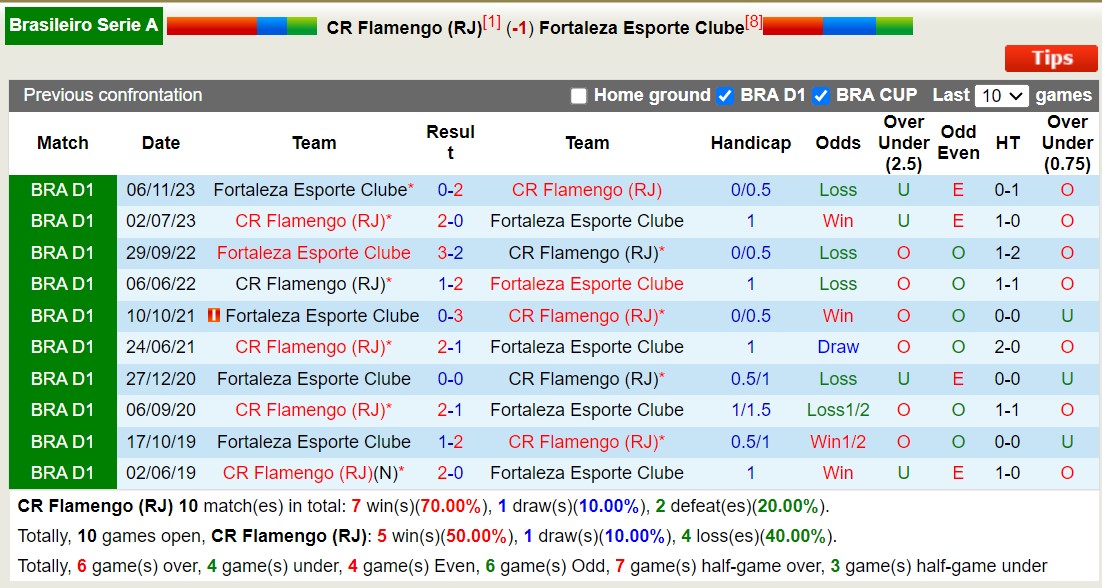 Nhận định, soi kèo Flamengo vs Fortaleza, 6h ngày 12/7: Củng cố ngôi đầu - Ảnh 3