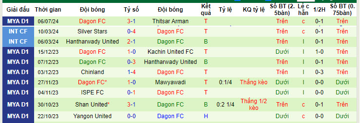 Nhận định, soi kèo Shan United vs Dagon Star, 16h ngày 11/7: Hạ gục mãnh sư - Ảnh 2