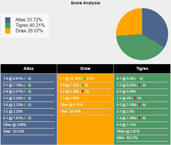 Nhận định, soi kèo Atlas vs Tigres UANL, 10h05 ngày 13/7: Khách lấn lướt chủ nhà - Ảnh 5