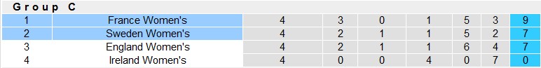 Nhận định, soi kèo nữ Pháp vs nữ Thụy Điển, 2h10 ngày 13/7: Chưa thể có vé sớm - Ảnh 4