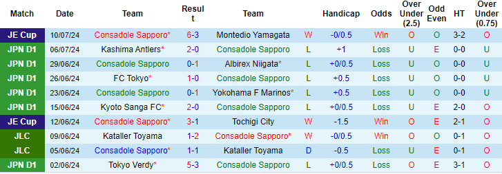 Nhận định, soi kèo Consadole Sapporo vs Vissel Kobe, 12h ngày 13/7: Chủ lâm nguy - Ảnh 2