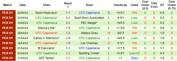 Nhận định, soi kèo Deportivo Garcilaso vs UT Cajamarca, 7h ngày 13/7: Gặp khó - Ảnh 2