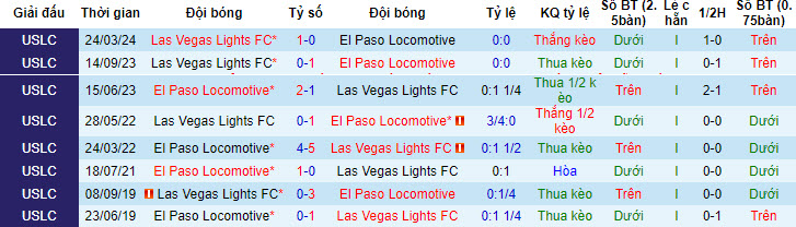 Nhận định, soi kèo El Paso Locomotive vs Las Vegas Lights, 8h ngày 13/7: Thử thách khó khăn - Ảnh 3