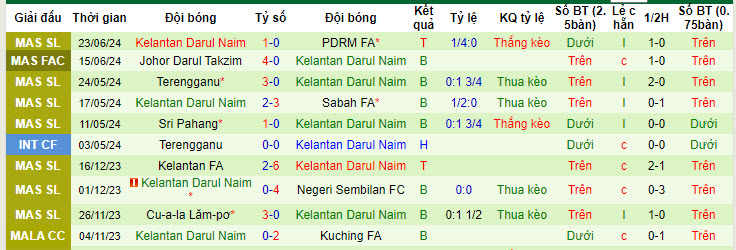 Nhận định, soi kèo Kedah vs Kelantan DN, 20h ngày 12/7: Bước nhảy vọt - Ảnh 2