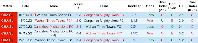 Nhận định, soi kèo Cangzhou Mighty Lions vs Wuhan Three Towns, 18h35 ngày 12/7: Chìm trong khủng hoảng - Ảnh 3