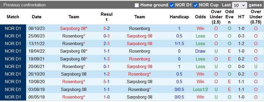 Nhận định, soi kèo Sarpsborg vs Rosenborg, 0h ngày 13/7: Đánh cường địch - Ảnh 3