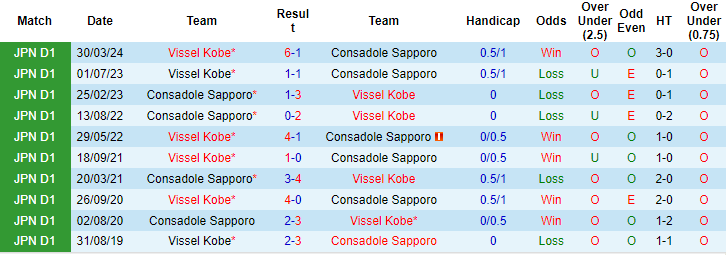 Nhận định, soi kèo Consadole Sapporo vs Vissel Kobe, 12h ngày 13/7: Chủ lâm nguy - Ảnh 3