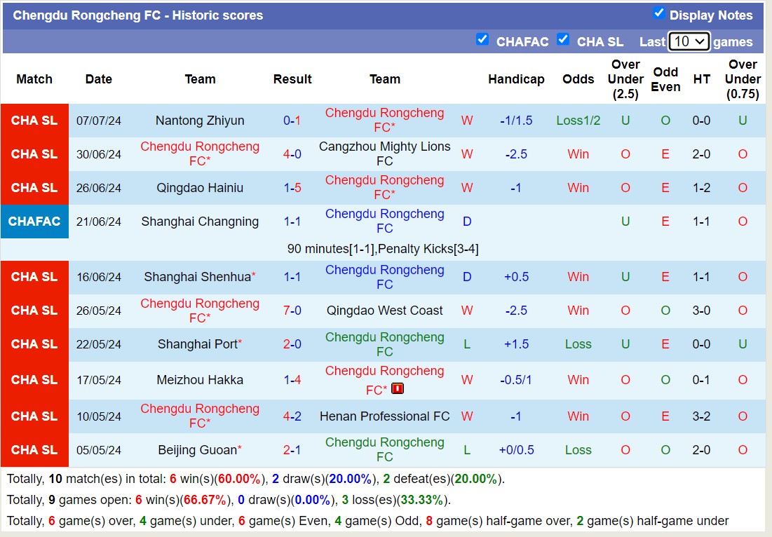 Nhận định, soi kèo Chengdu Rongcheng vs Tianjin Tiger, 19h ngày 12/7: Tin vào chủ nhà - Ảnh 1